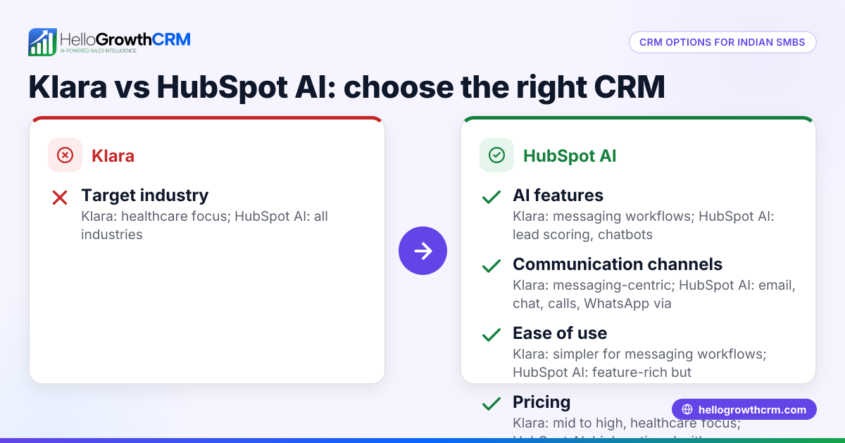 Klara vs HubSpot AI: Choosing the Best CRM for Your Indian Small Business