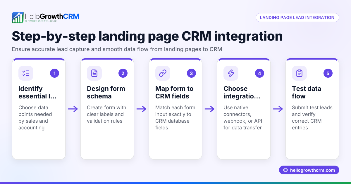 How to Design Landing Page Builder CRM Integration and Form Submission Schema for Builders