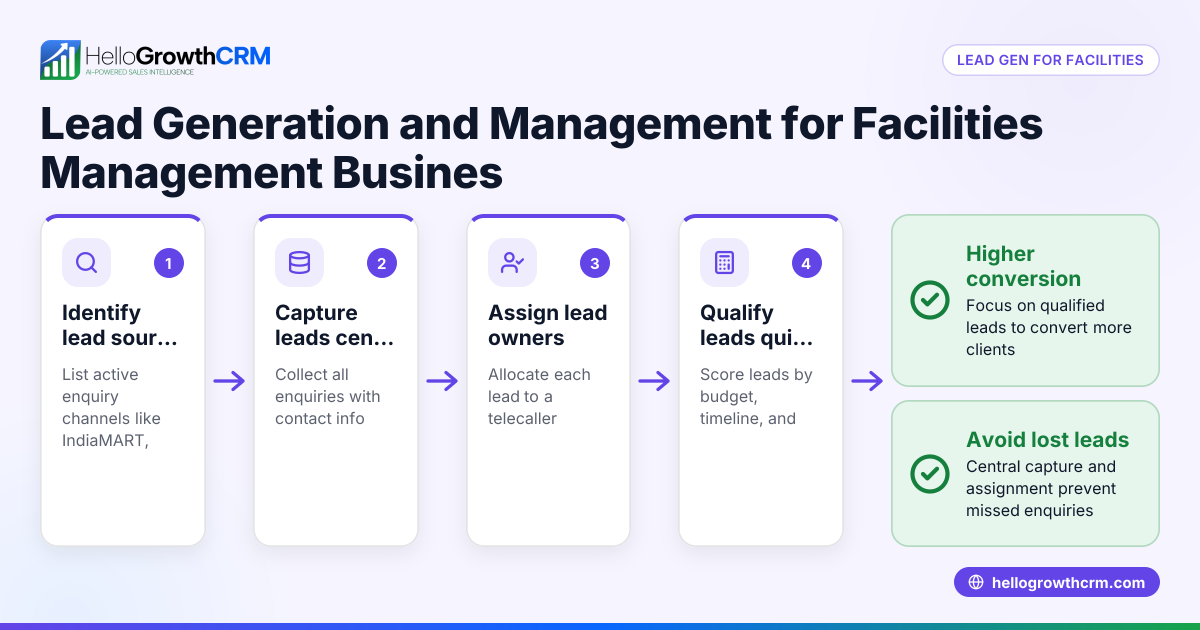 Lead Generation and Management for Facilities Management Businesses