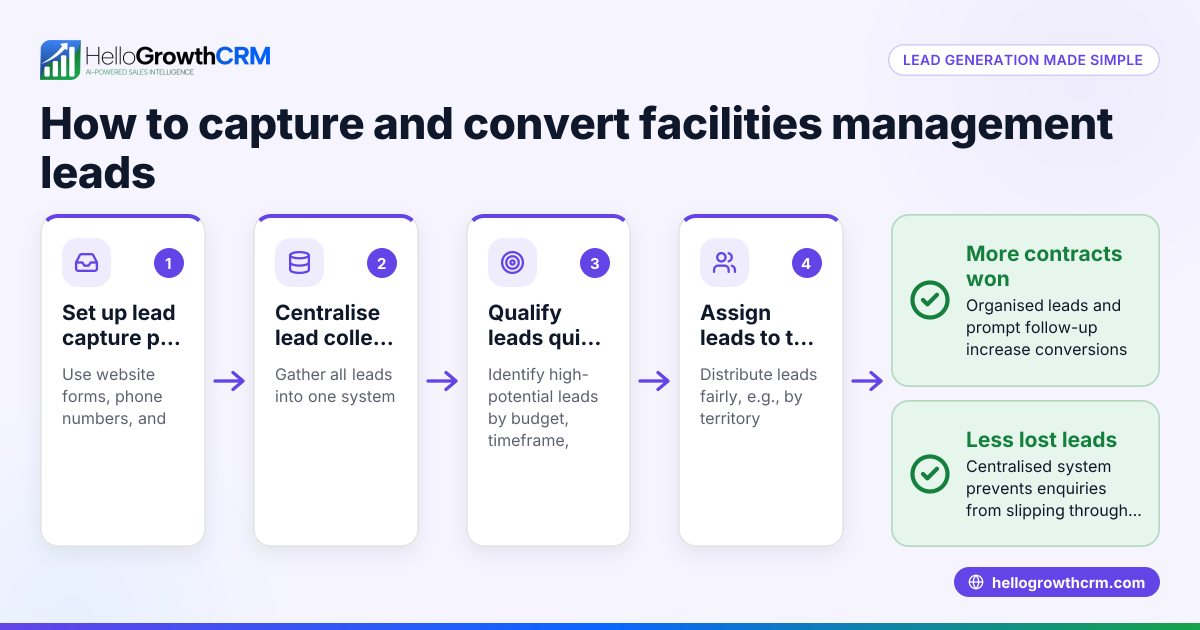 Lead Generation for Facilities Management: How to Get More Leads and Manage Them