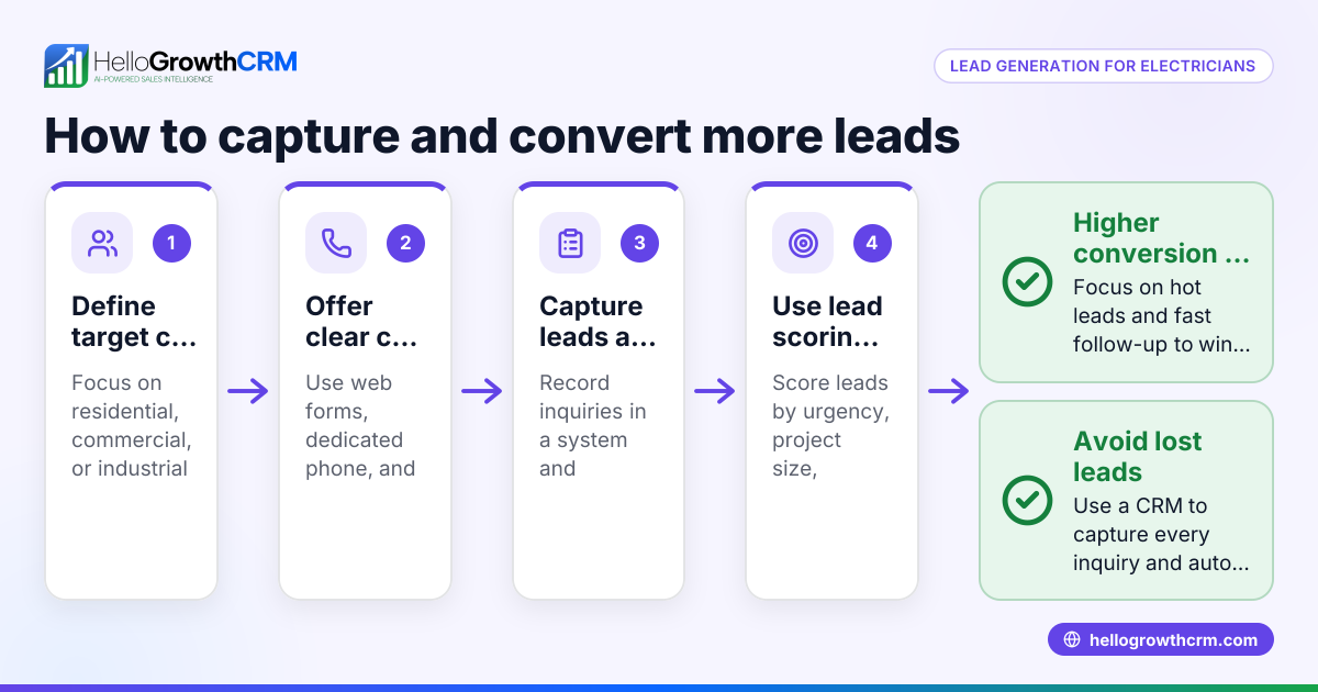 Lead Generation for Electricians: How to Capture and Convert More Leads