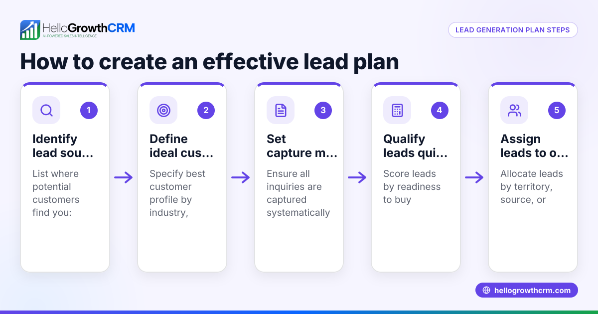 How to Create an Effective Lead Generation Plan for Your Small Business