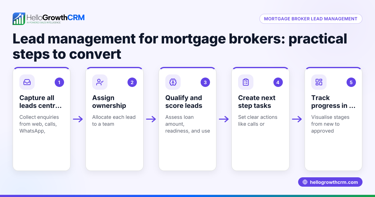 Lead management for mortgage brokers: practical steps to convert more leads