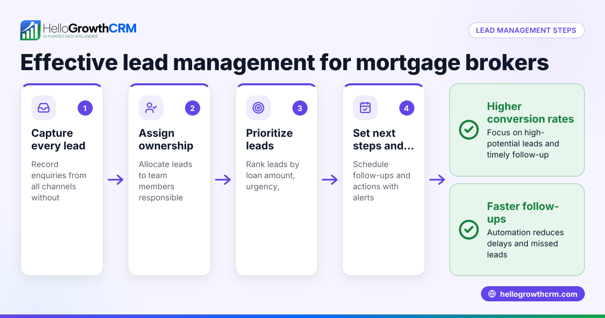 Lead Management for Mortgage Brokers: A Practical Guide