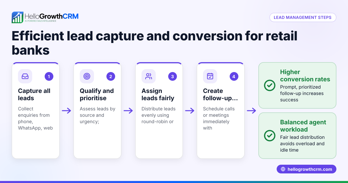 Lead Management for Retail Banks: How to Capture and Convert Leads Efficiently
