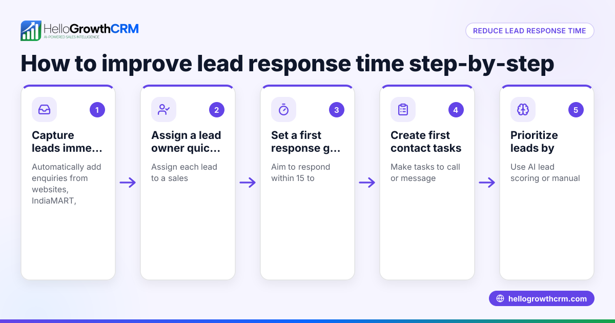 Lead Response Time: What It Is and How to Improve It
