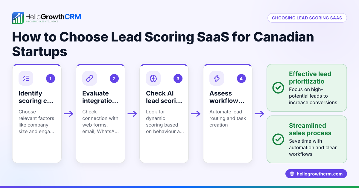 How to Choose Lead Scoring SaaS for Canadian Startups