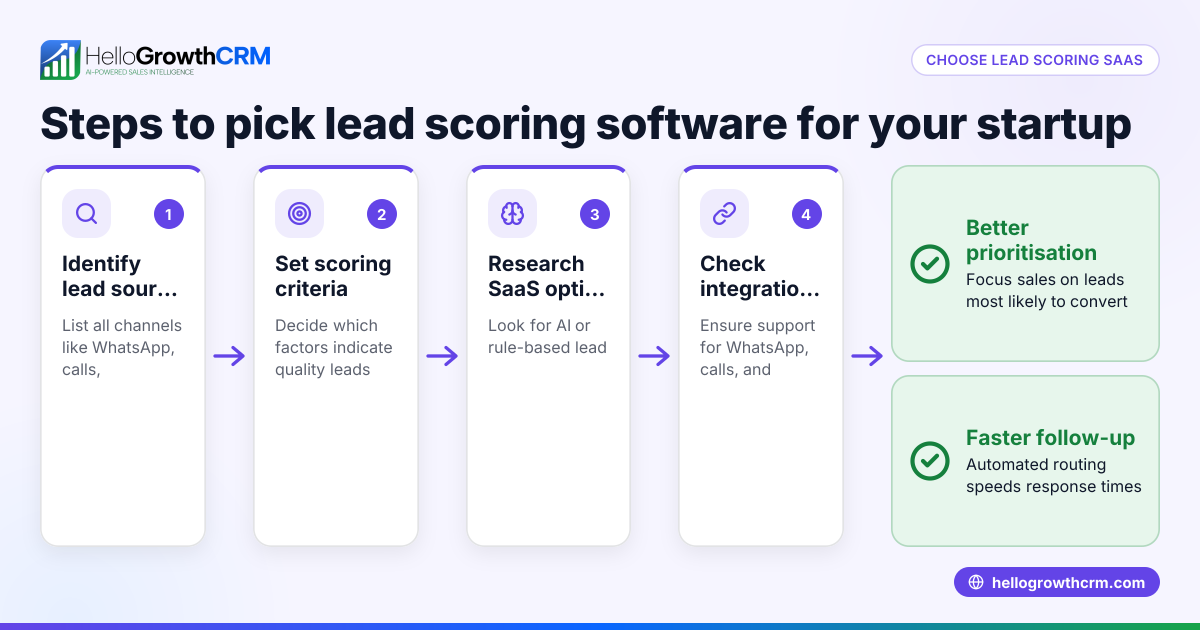 Choosing Lead Scoring SaaS for Your UAE Startup