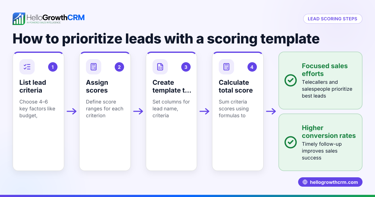 Lead Scoring Template | HelloGrowthCRM