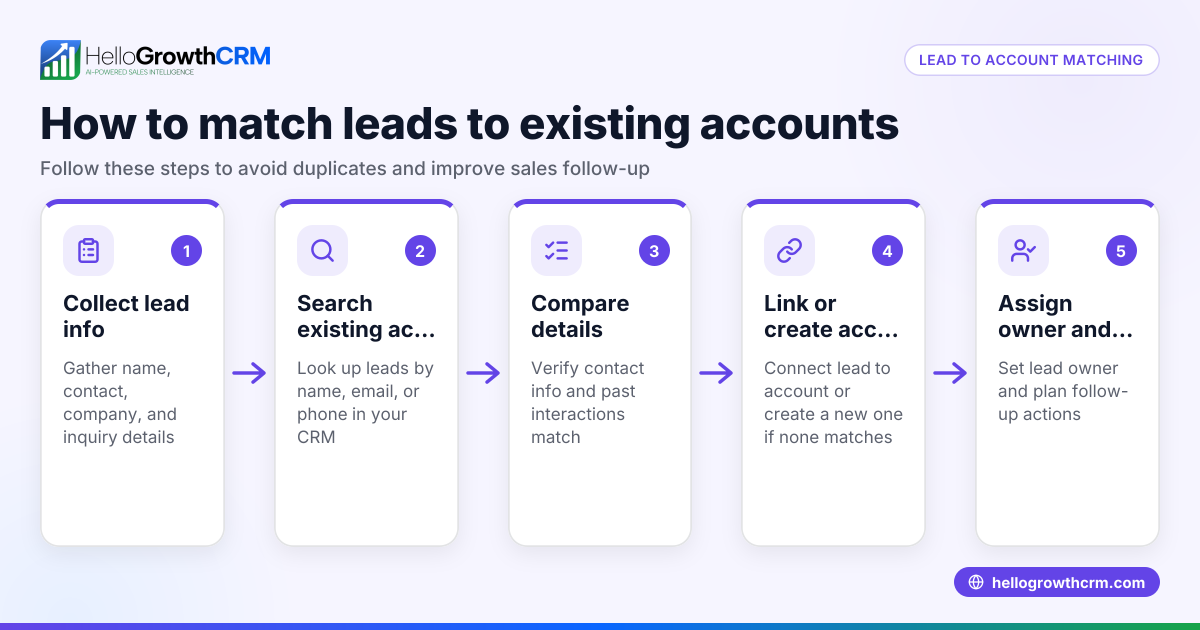 Understanding Lead to Account Matching for Small Businesses