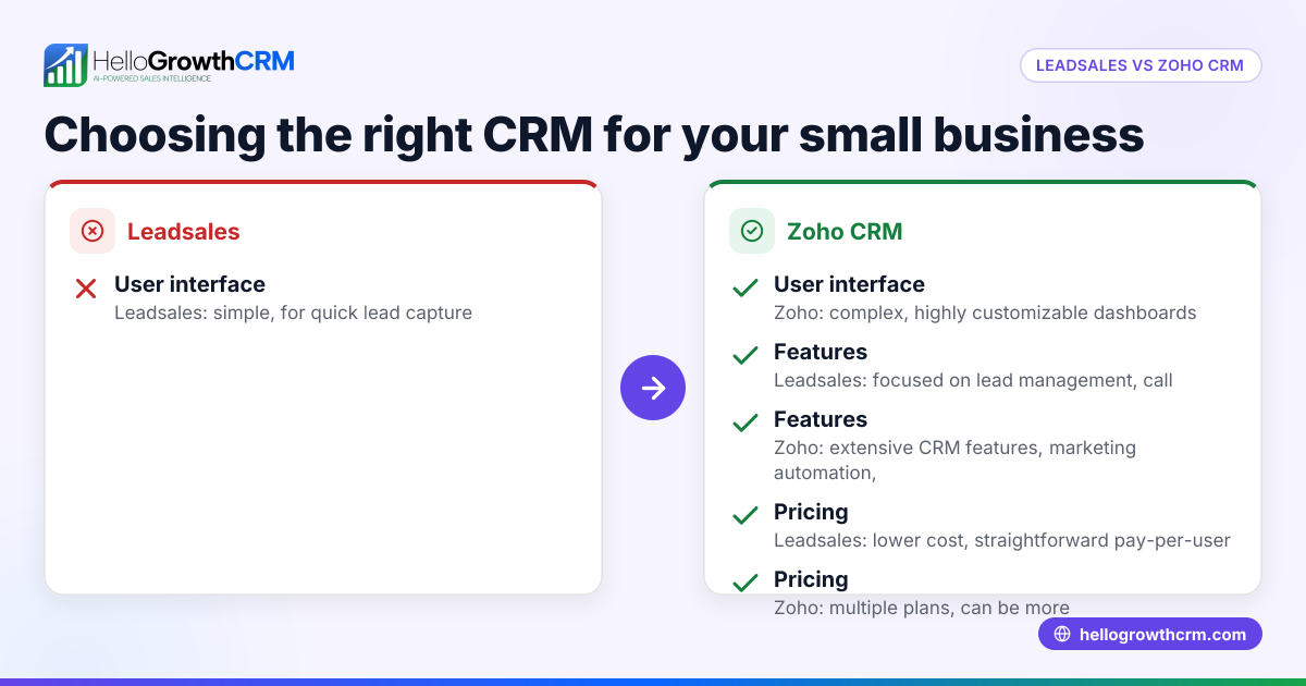 Leadsales vs Zoho: Choosing the Right CRM for Your Small Business