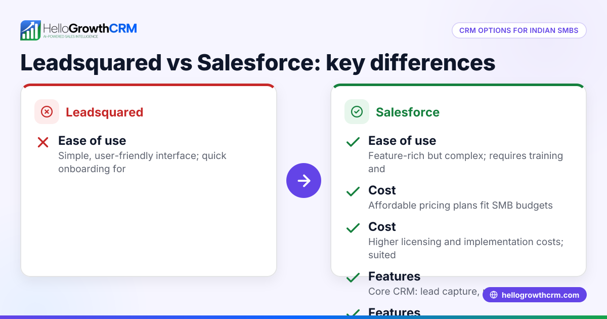 Leadsquared vs Salesforce: Choosing the Right CRM for Your Business