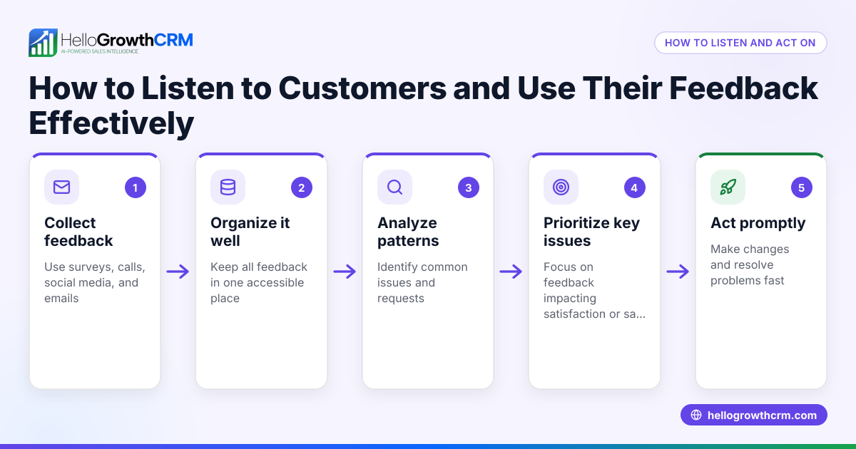 How to Listen to Customers and Use Their Feedback Effectively