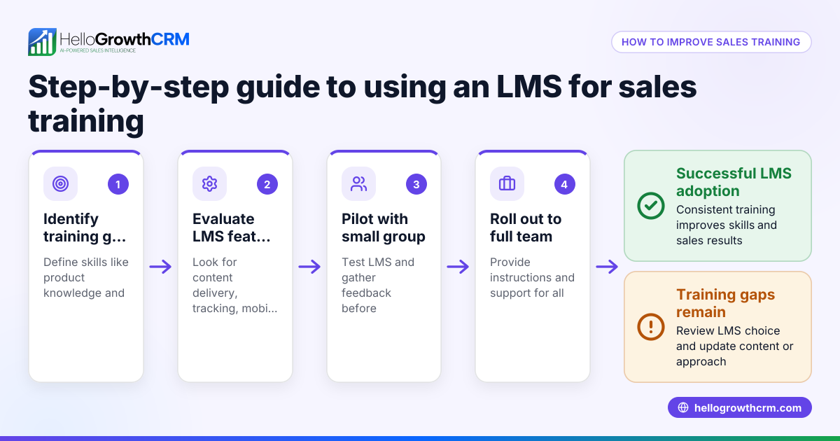 LMS for Sales Training: A Practical Guide for Small Businesses