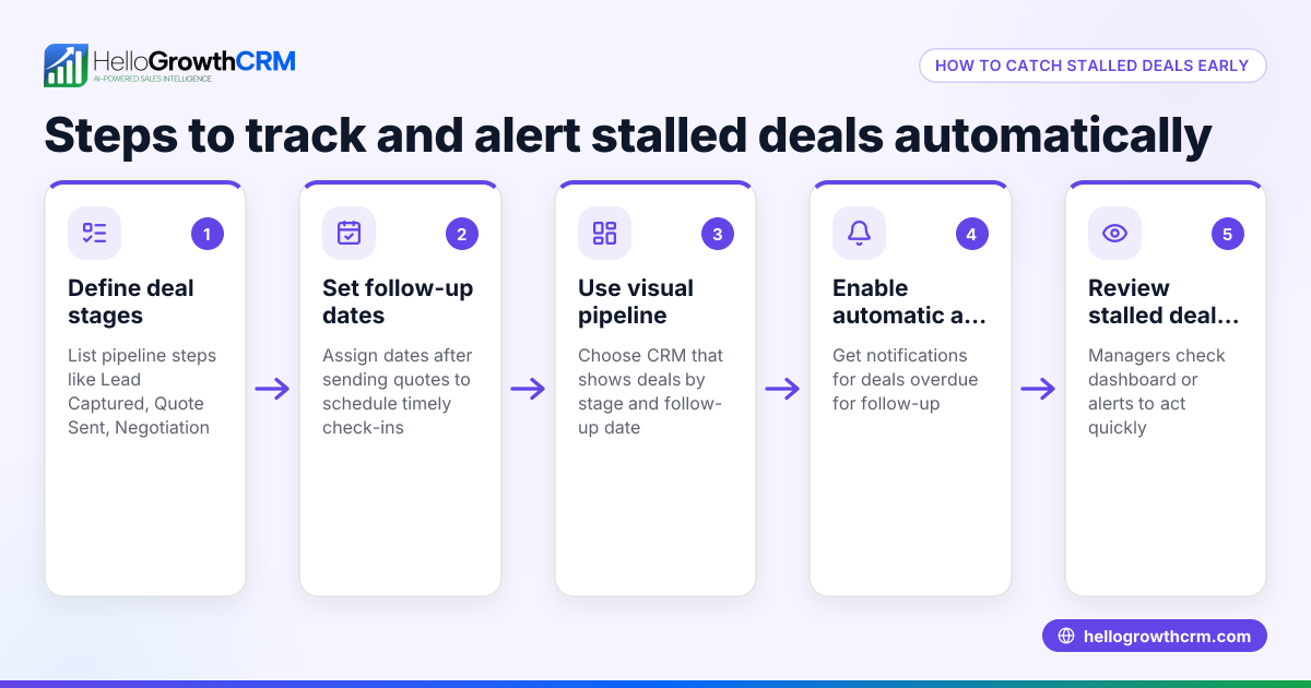 How to find a free CRM that alerts managers to stalled deals automatically