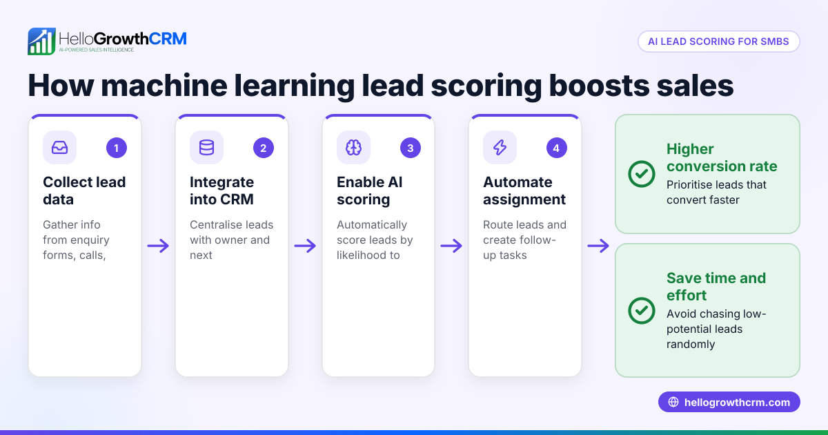 Machine Learning Lead Scoring Explained for Indian SMBs