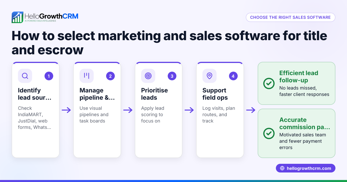 Choosing Marketing and Sales Software for the Title and Escrow Industry