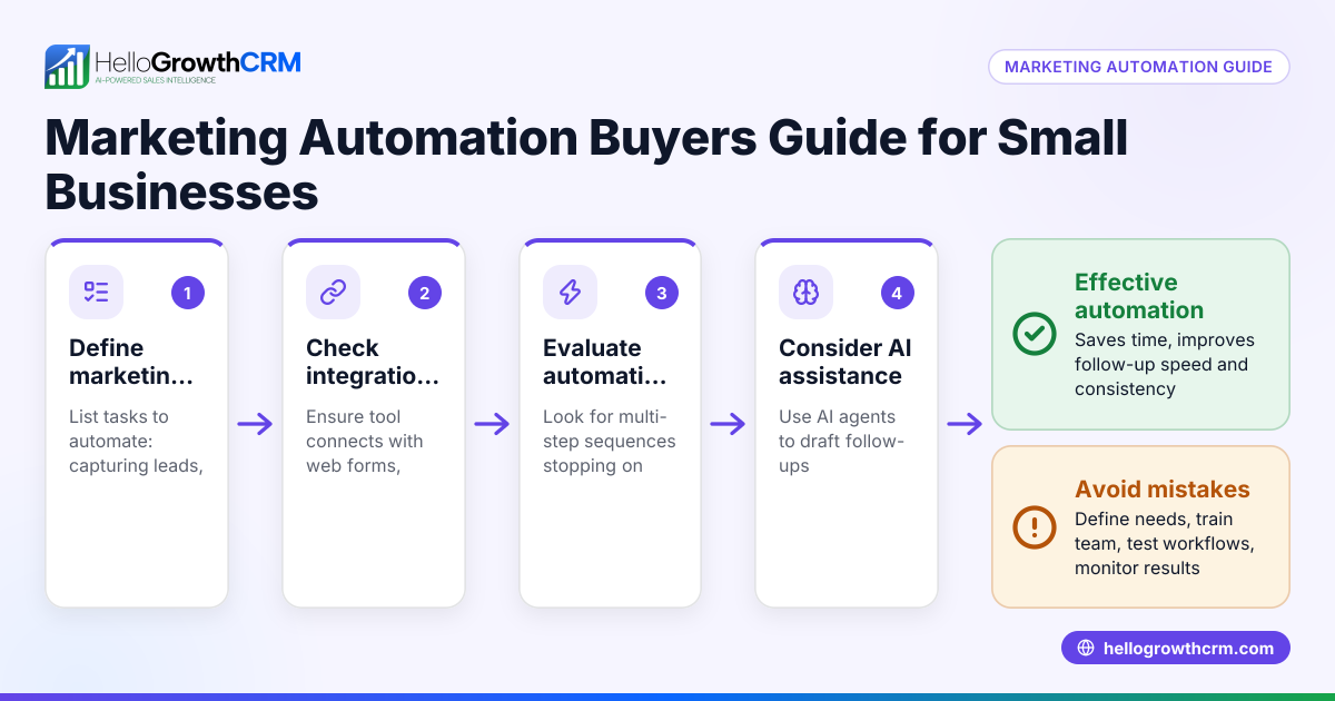 Marketing Automation Buyers Guide for Small Businesses