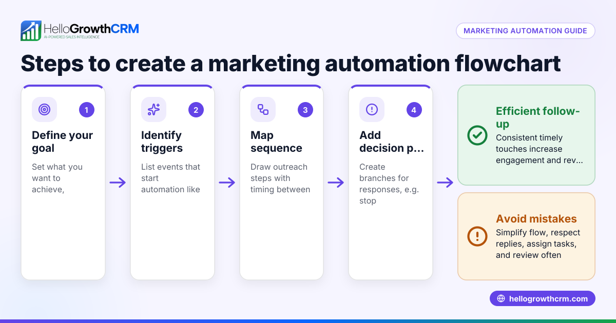 How to Create and Use a Marketing Automation Flowchart
