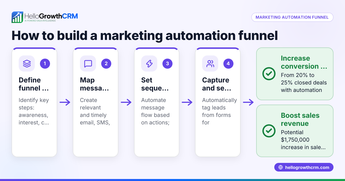 Understanding and Building a Marketing Automation Funnel