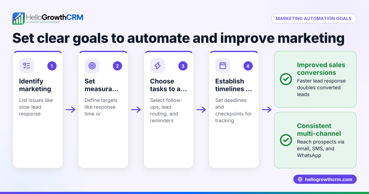 Marketing Automation Goals for Small Businesses