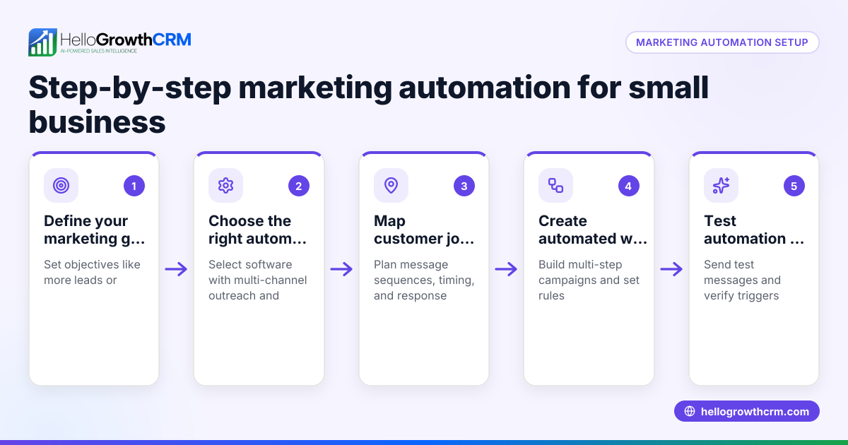 How to Implement Marketing Automation for Your Small Business