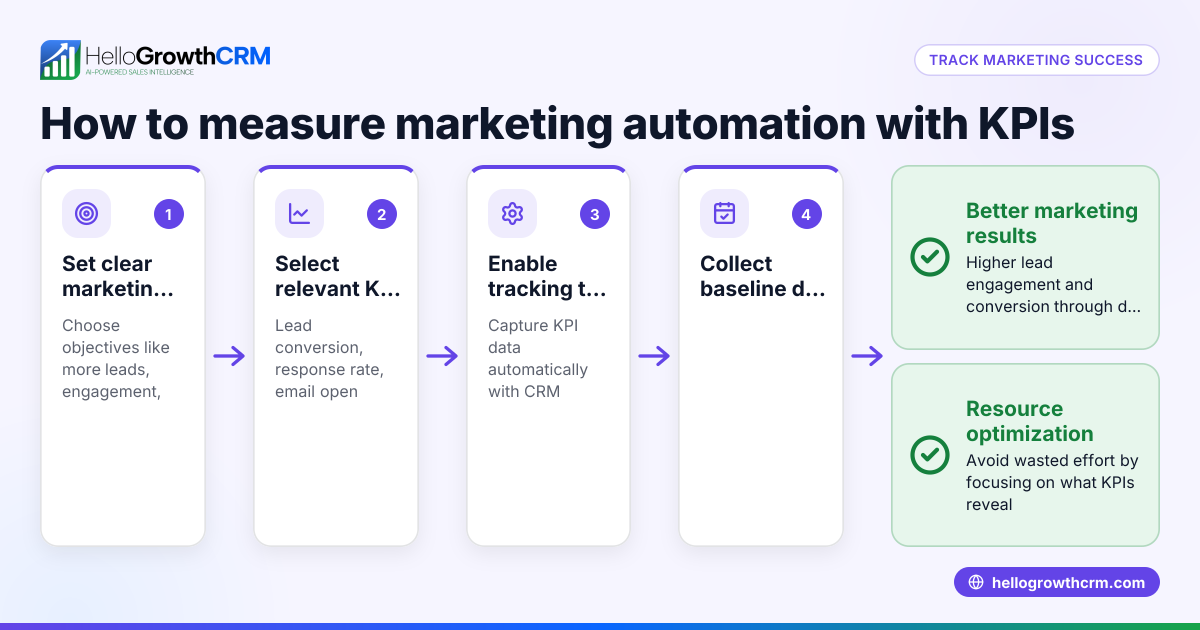 Marketing Automation KPIs: What They Are and How to Track Them