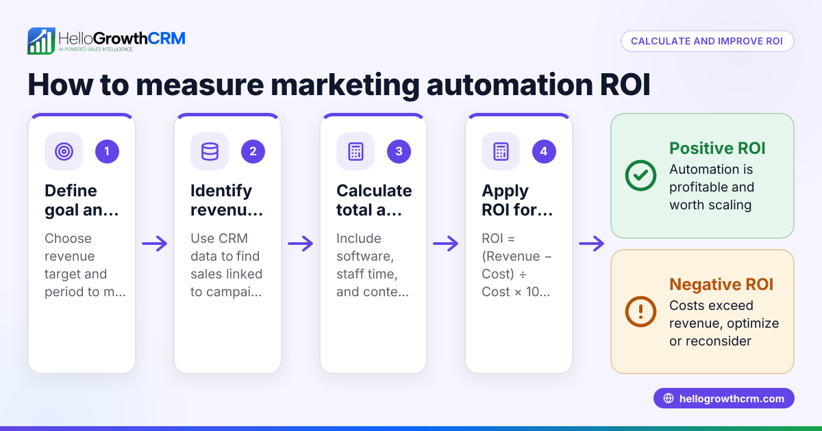 How to Calculate and Improve Marketing Automation ROI