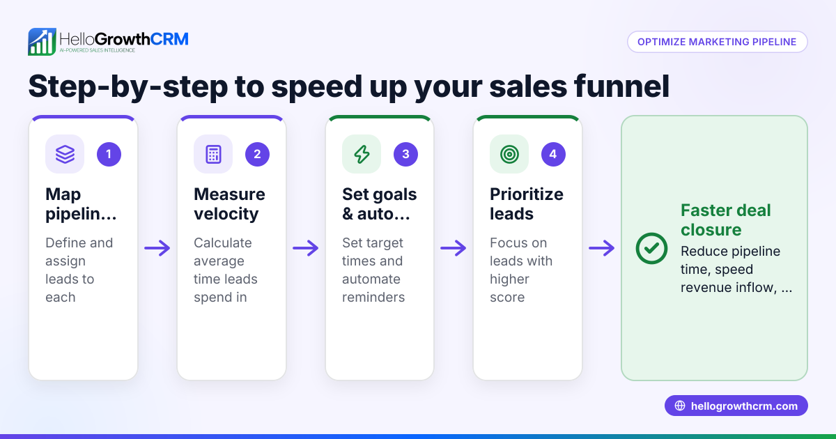 Marketing Pipeline Velocity Optimization Made Simple