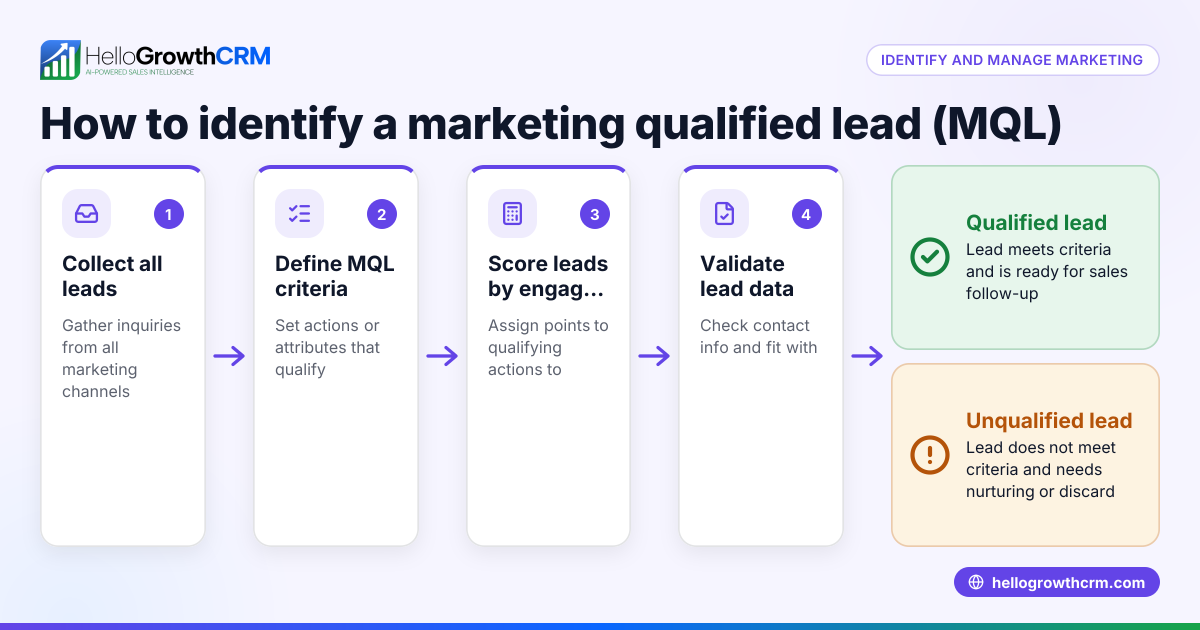 What Is a Marketing Qualified Lead and How to Identify It