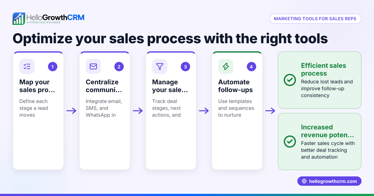 Marketing Tools for Sales Reps That Small Businesses Can Use
