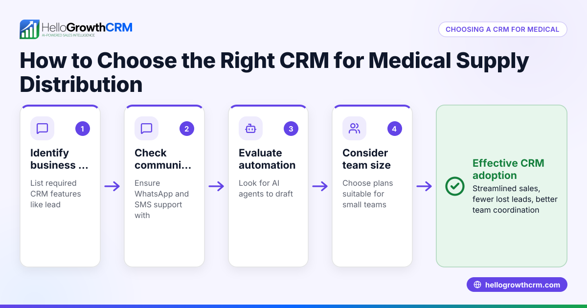 How to Choose the Right CRM for Medical Supply Distribution