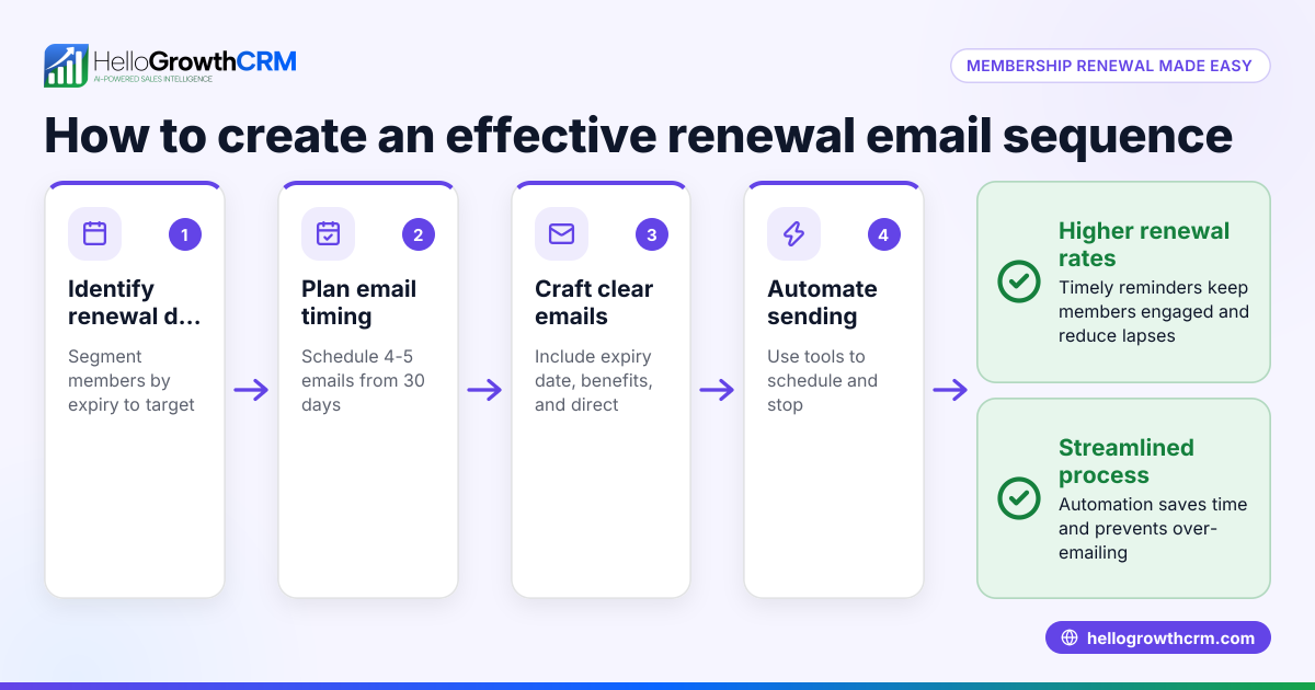 How to Create a Membership Renewal Email Sequence That Works