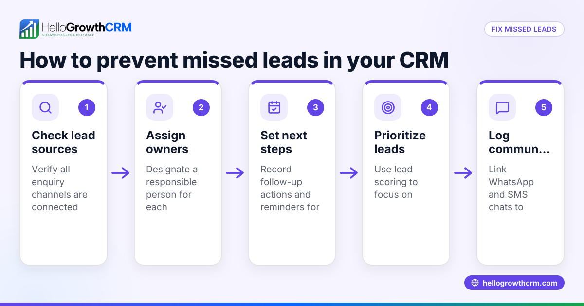 How to Fix Missed Leads in Your CRM and Prevent Them