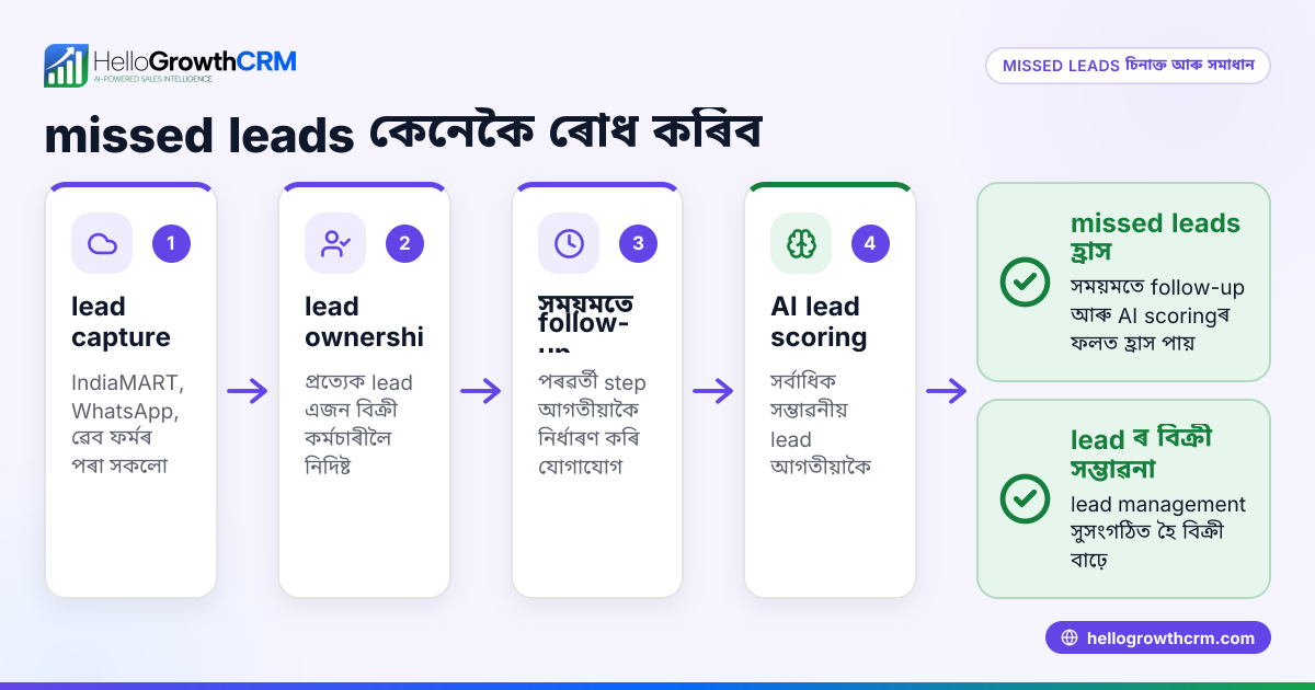 missed leads crm কেনেকৈ চিনাক্ত আৰু সমাধান কৰিব