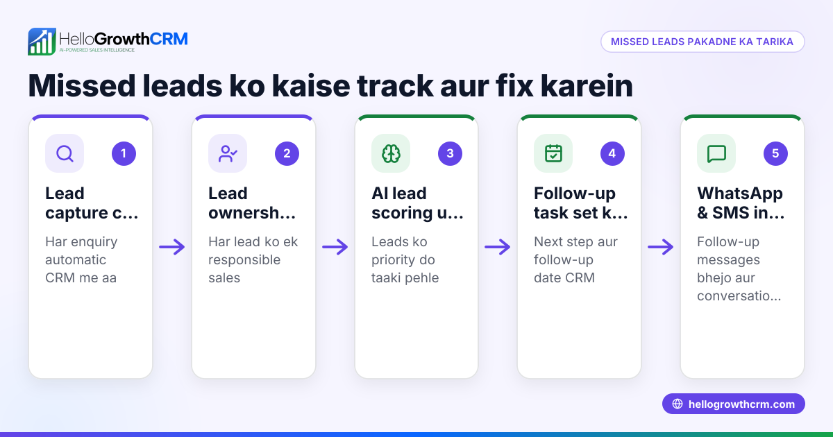 Missed Leads CRM Kaise Pakde Aur Fix Karein