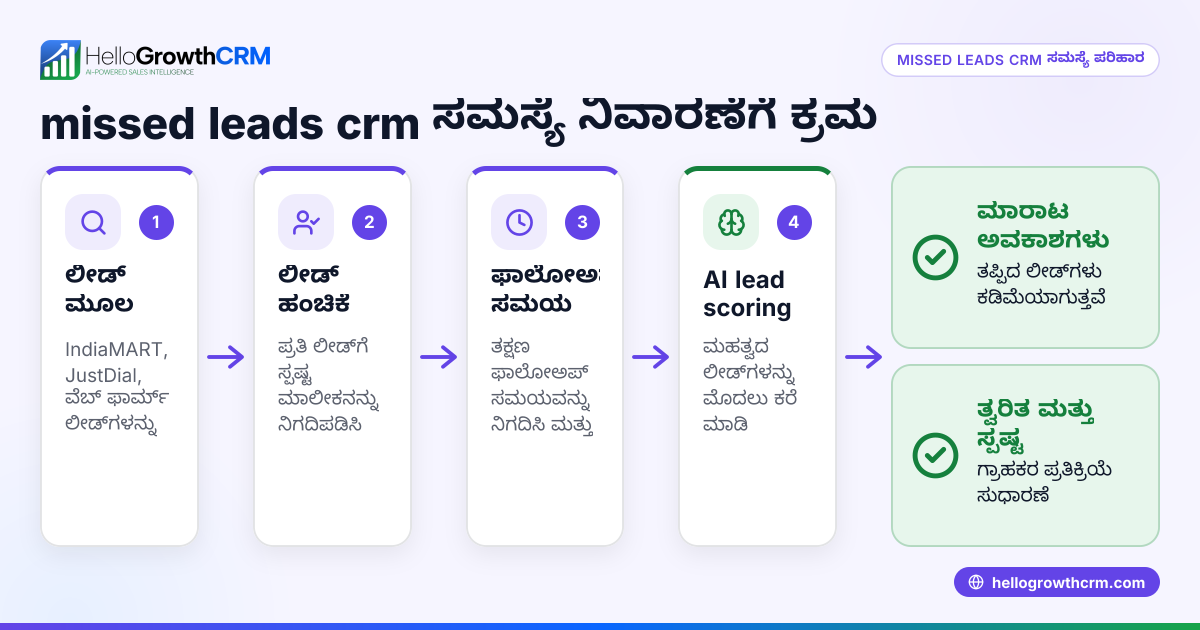 missed leads crm ಸಮಸ್ಯೆಯನ್ನು ಹೇಗೆ ಪರಿಹರಿಸಬೇಕು