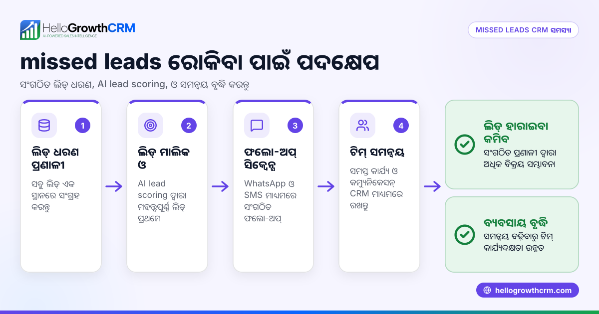 missed leads crm ସମସ୍ୟାର ସମାଧାନ ଓ ପ୍ରତିରୋଧ
