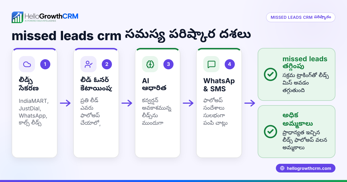 missed leads crm సమస్యను గుర్తించి పరిష్కరించడం ఎలా