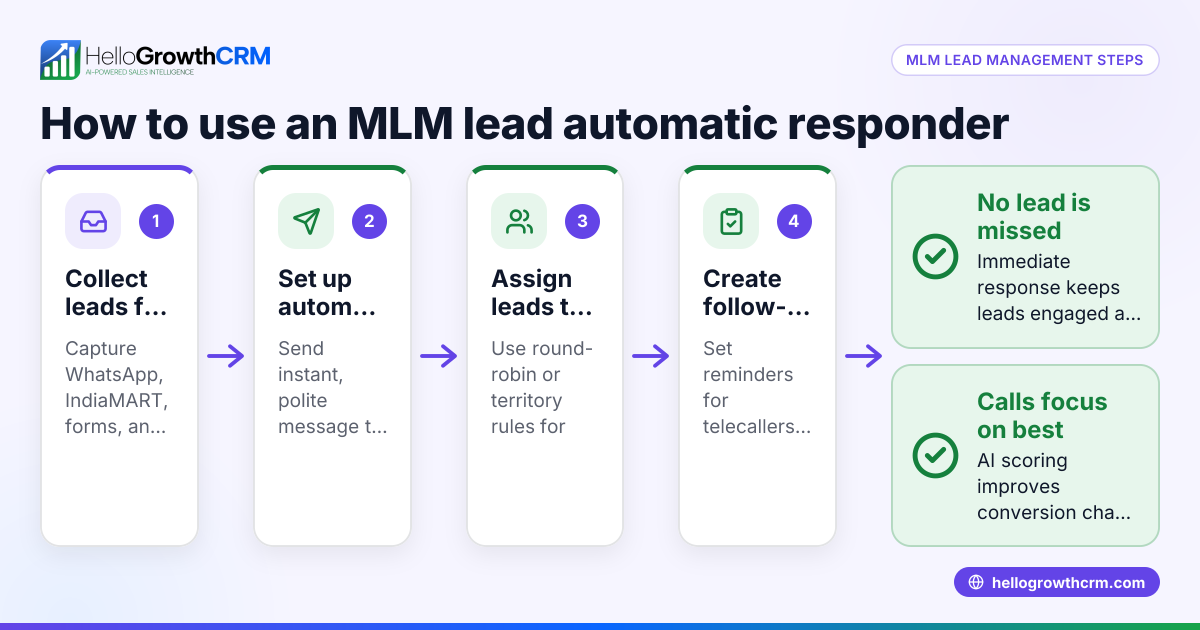 How to Use an MLM Lead Automatic Responder to Manage Your Leads