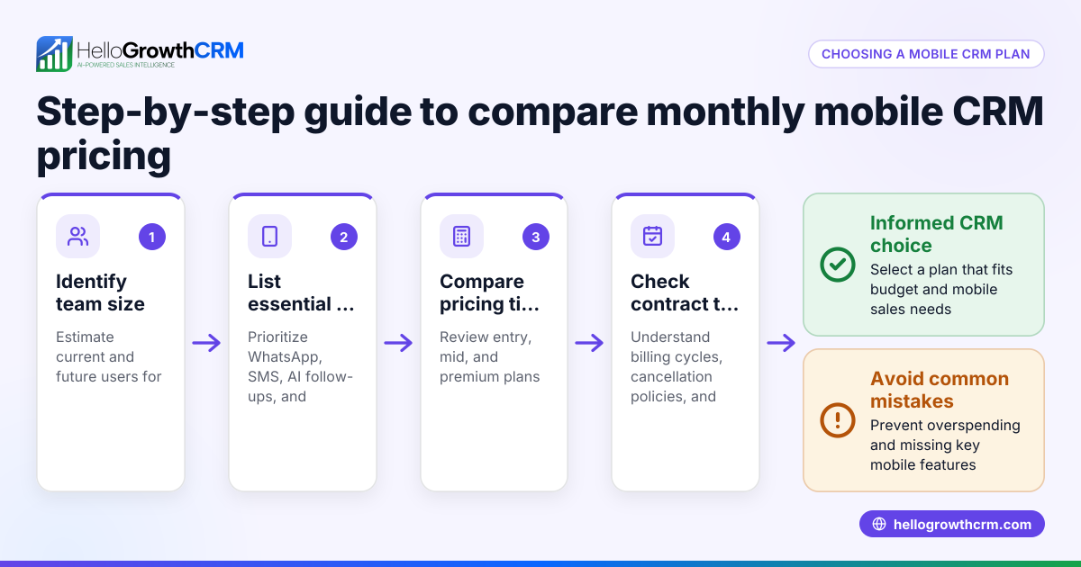 Mobile CRM Pricing Comparison Monthly for Small Businesses in Canada