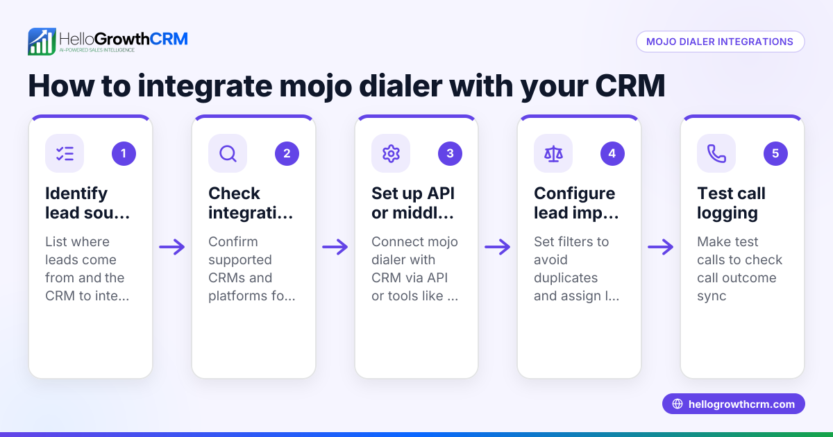 Understanding Mojo Dialer Integrations for Small Businesses