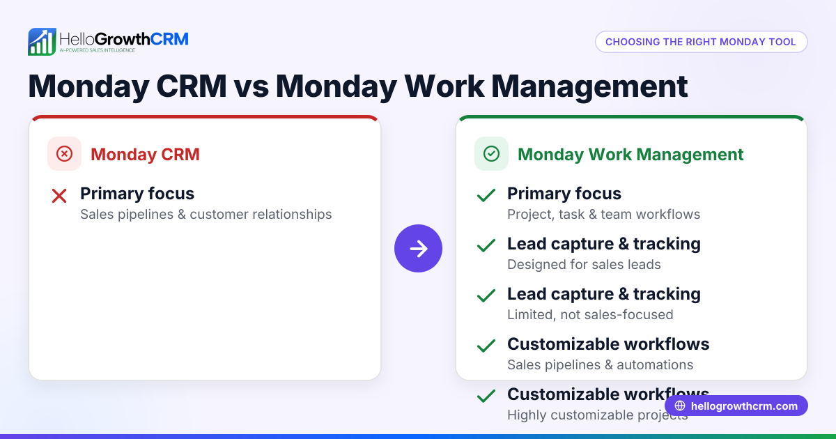 Choosing Between Monday CRM and Monday Work Management for Your Business