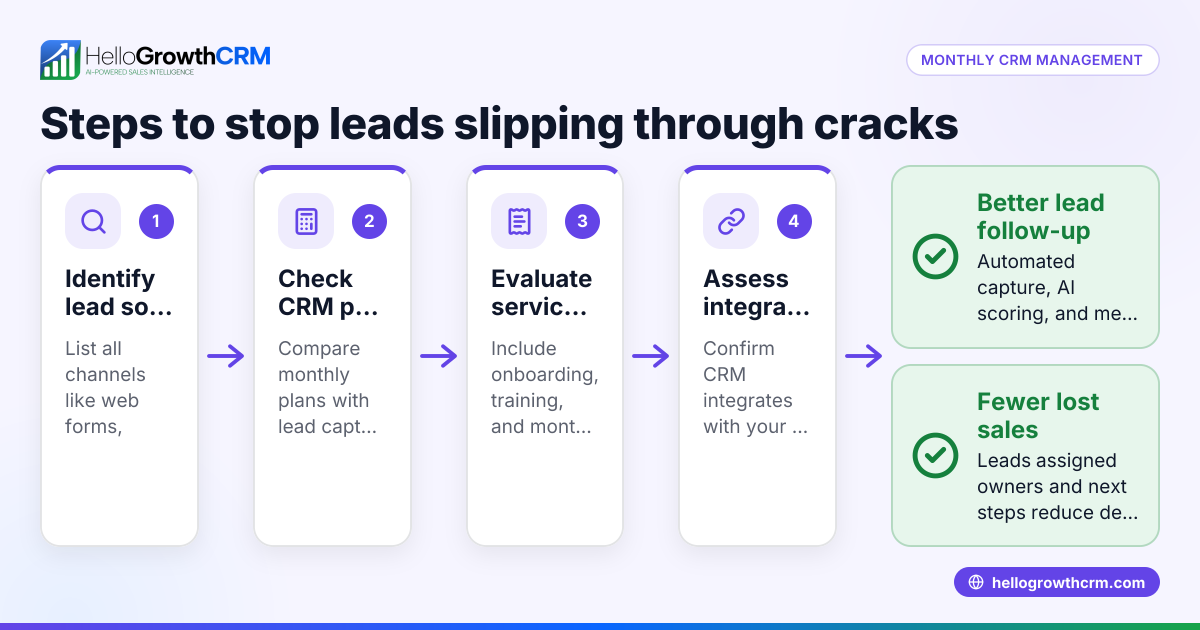 Monthly CRM Management to Stop Leads Slipping Through Cracks Pricing