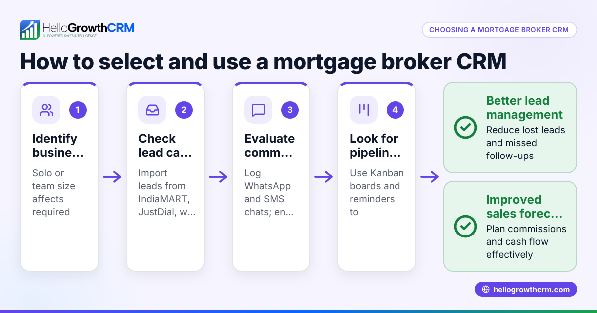 How to Choose and Use a Mortgage Broker CRM in India