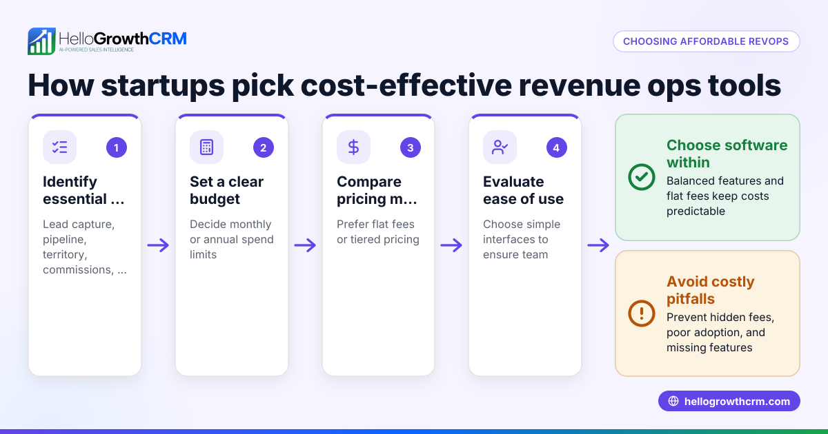 Most affordable revenue operations software for startups in Canada