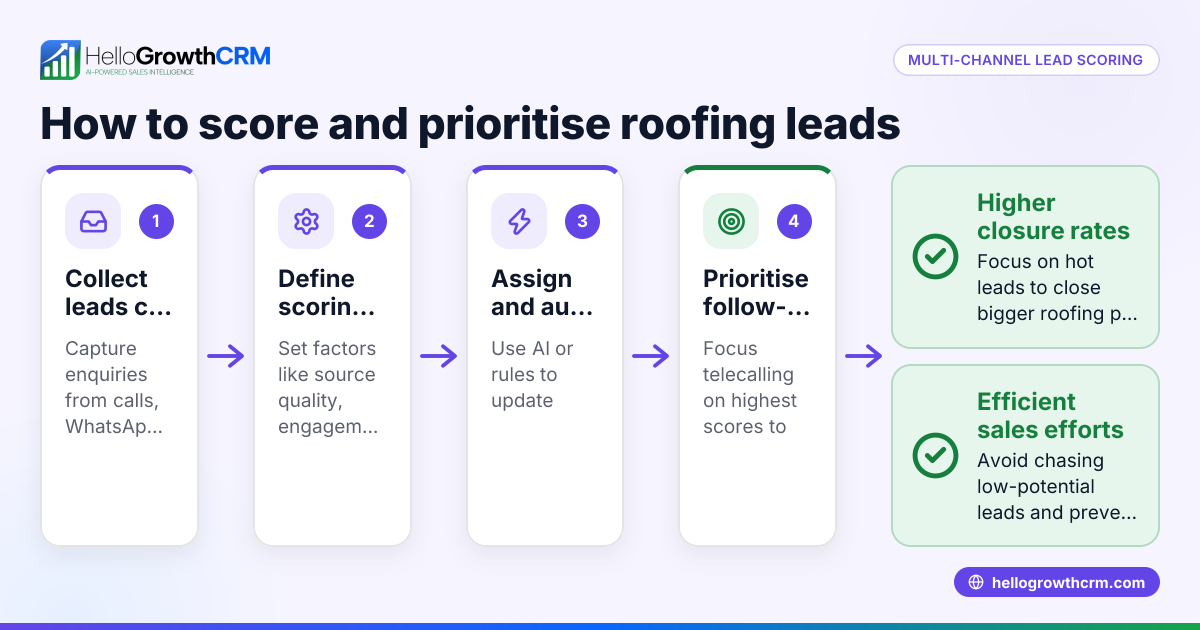How to do multi-channel lead scoring for roofing pipelines
