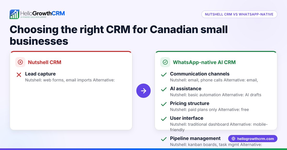 Choosing the Best Nutshell CRM Alternative for Your Canadian Small Business