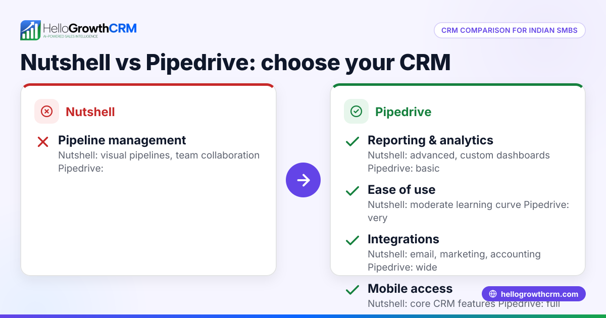 Nutshell vs Pipedrive: Which CRM Fits Your Small Business Best?