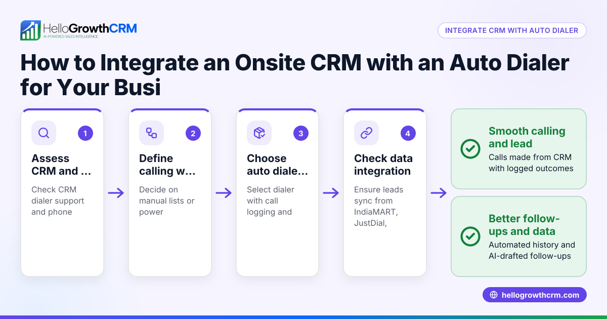 How to Integrate an Onsite CRM with an Auto Dialer for Your Business